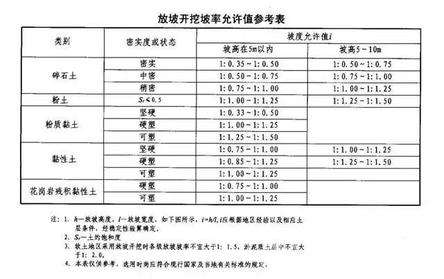 东宝基坑支护放坡开挖主意事项